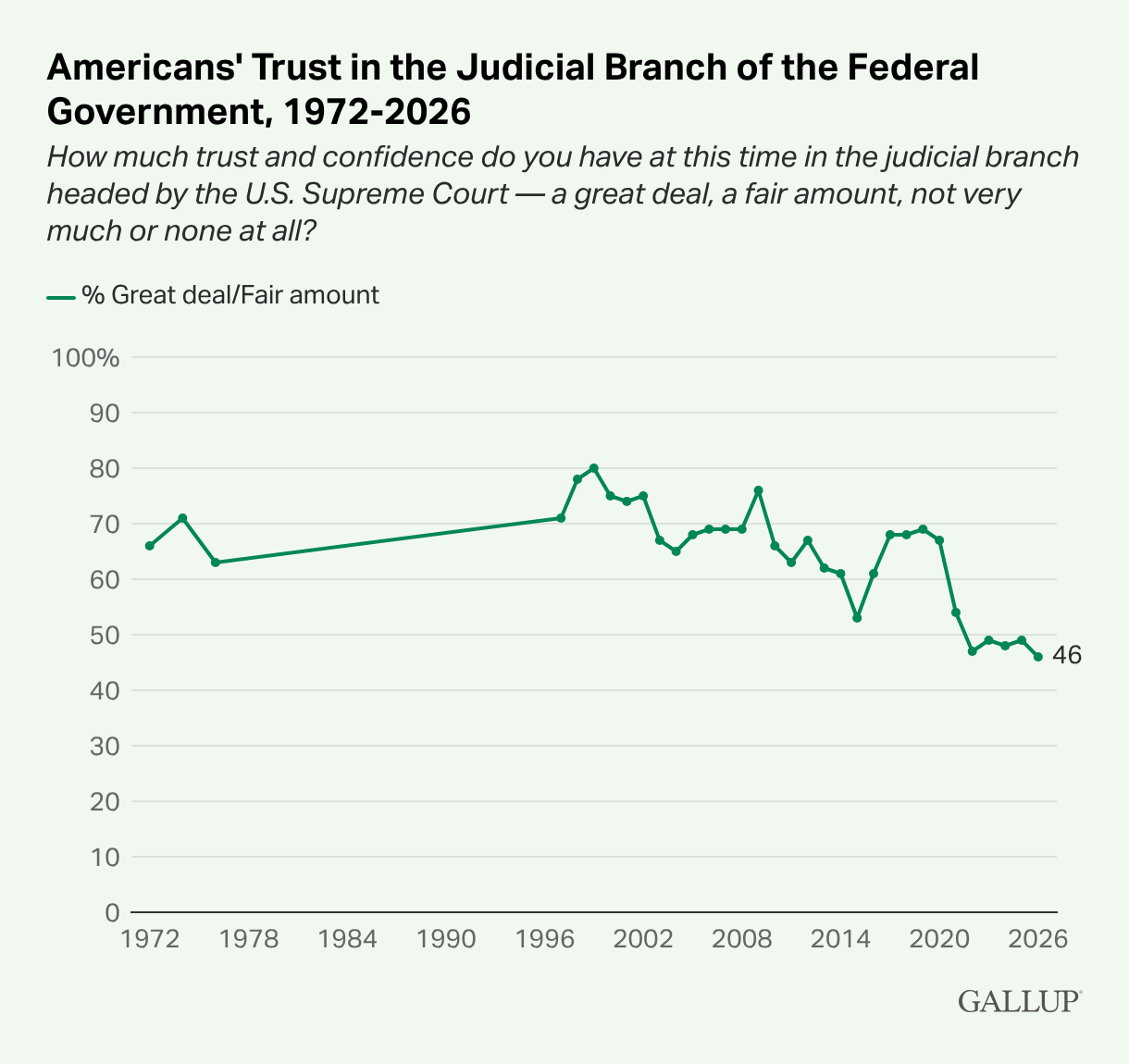 Americans' trust in the Judicial Branch of the Federal Government peaked around the late 1990s and early 2000s before experiencing a significant decline to 46% by 2026.