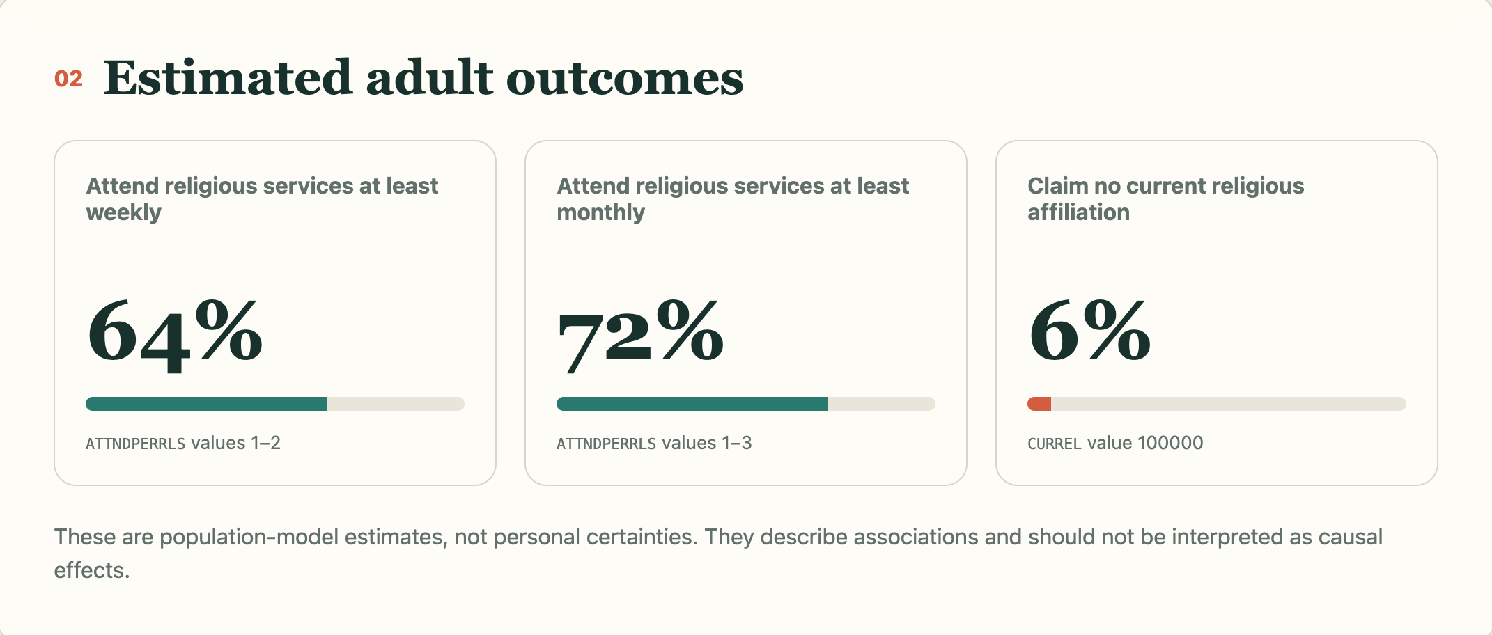 Estimated adult outcomes show that 64% attend religious services weekly, 72% attend monthly, and 6% claim no current religious affiliation.