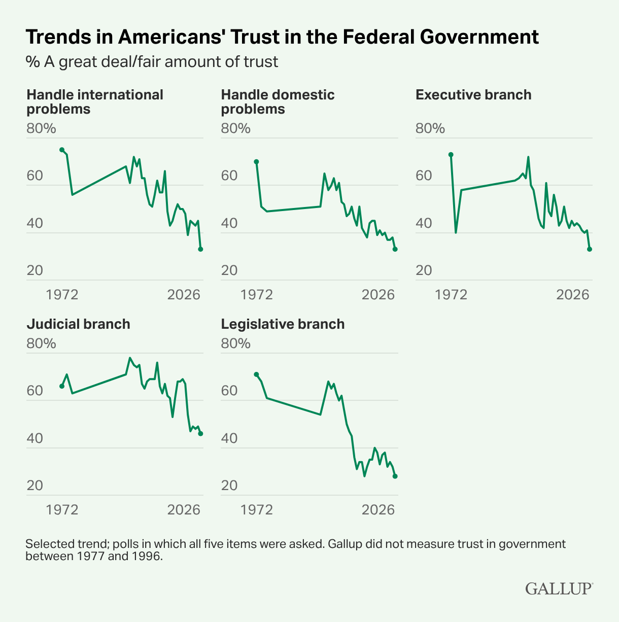 Auto-generated description: Trends in Americans' trust in the federal government from 1972 to 2026 show a general decline across handling international problems, domestic problems, and trust in the executive, judicial, and legislative branches.
